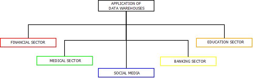 This image describes the various applications of data warehouse.